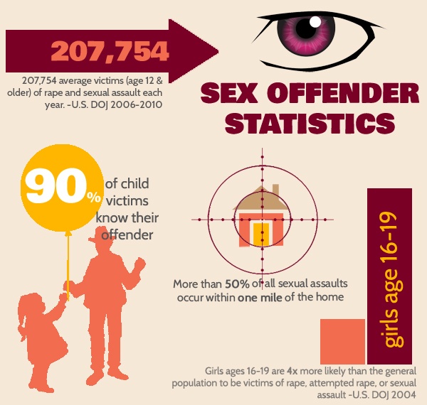 Sex offender